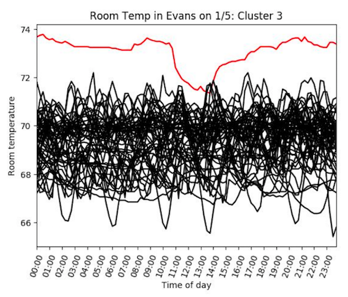 An example of our anomaly detection analysis on a day of room temperatures